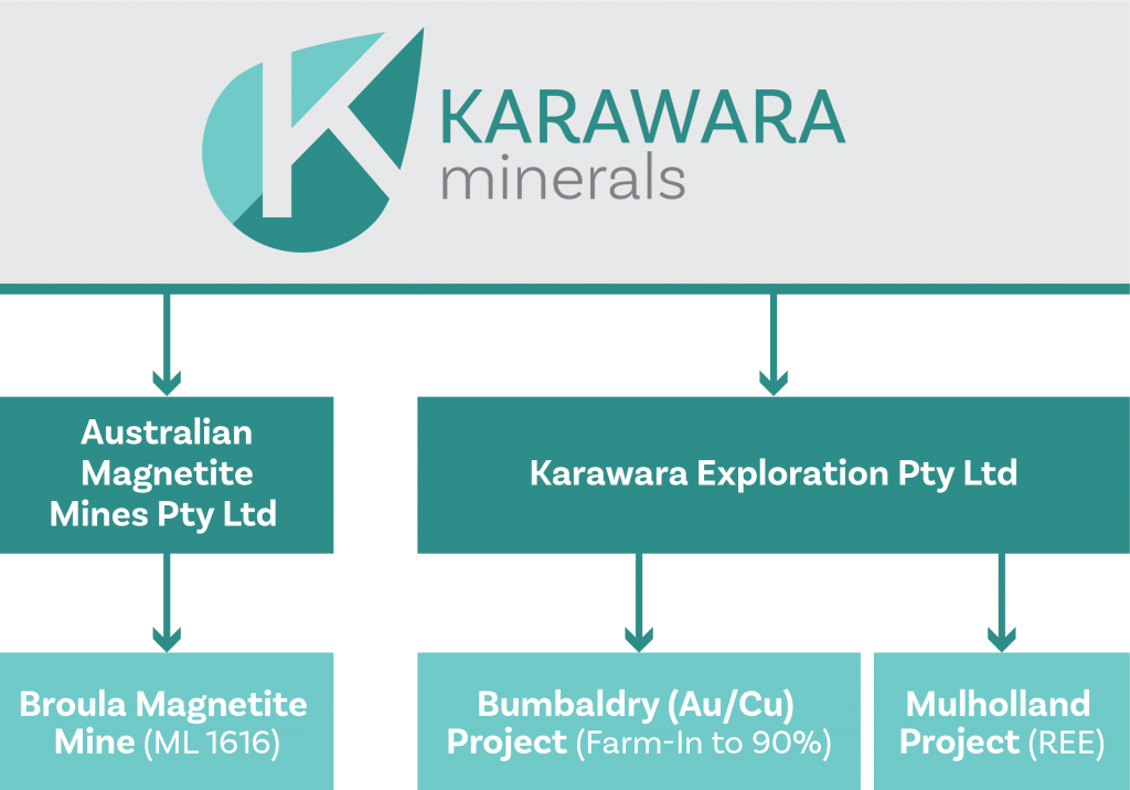 A diagram showing Karawara Minerals being composed of Australian Magnetite Mines Pty Ltd and Karawara Exploration Pty Ltd.